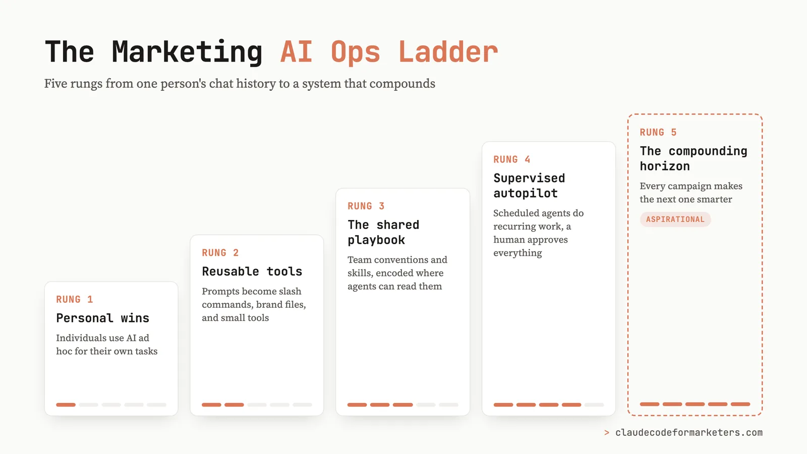 The Marketing AI Ops Ladder: five ascending rungs from personal wins to reusable tools, the shared playbook, supervised autopilot, and the aspirational compounding horizon