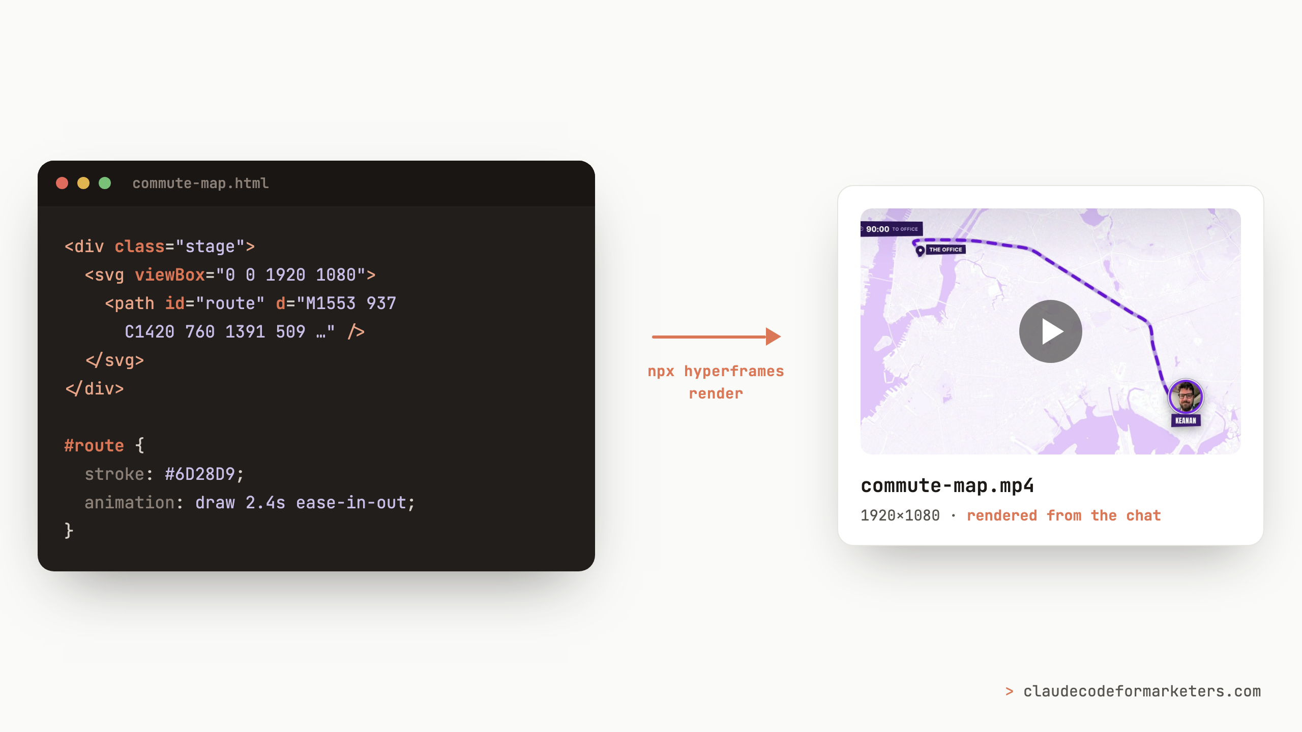 A HyperFrames HTML composition in a code editor on the left, an arrow labeled 'npx hyperframes render' in the middle, and the rendered purple commute-map.mp4 on the right.